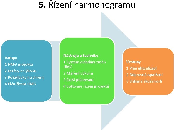 5. Řízení harmonogramu Vstupy 1 HMG projektu 2 zprávy o výkonu 3 Požadavky na