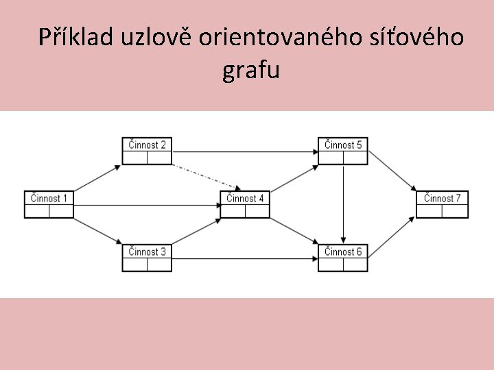 Příklad uzlově orientovaného síťového grafu 