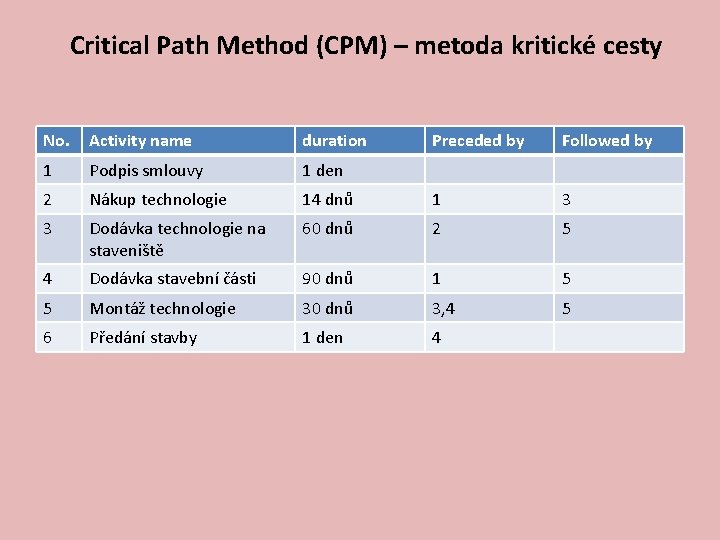 Critical Path Method (CPM) – metoda kritické cesty No. Activity name duration Preceded by