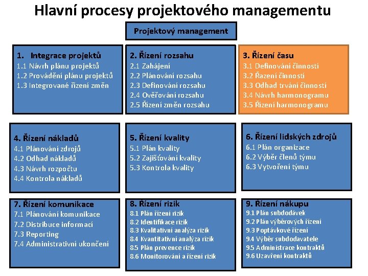 Hlavní procesy projektového managementu Projektový management 1. Integrace projektů 1. 1 Návrh plánu projektů