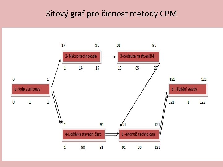 Síťový graf pro činnost metody CPM 