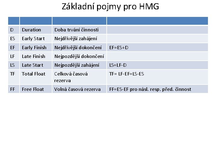 Základní pojmy pro HMG D Duration Doba trvání činnosti ES Early Start Nejdřívější zahájení