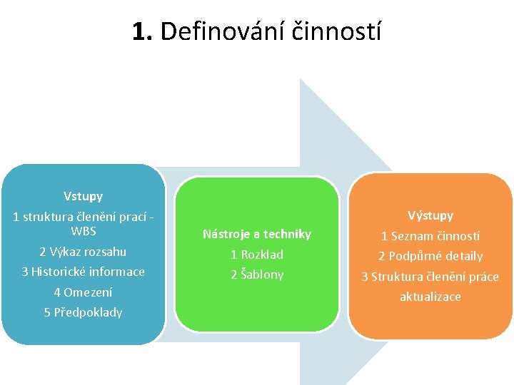 1. Definování činností Vstupy 1 struktura členění prací - WBS 2 Výkaz rozsahu 3