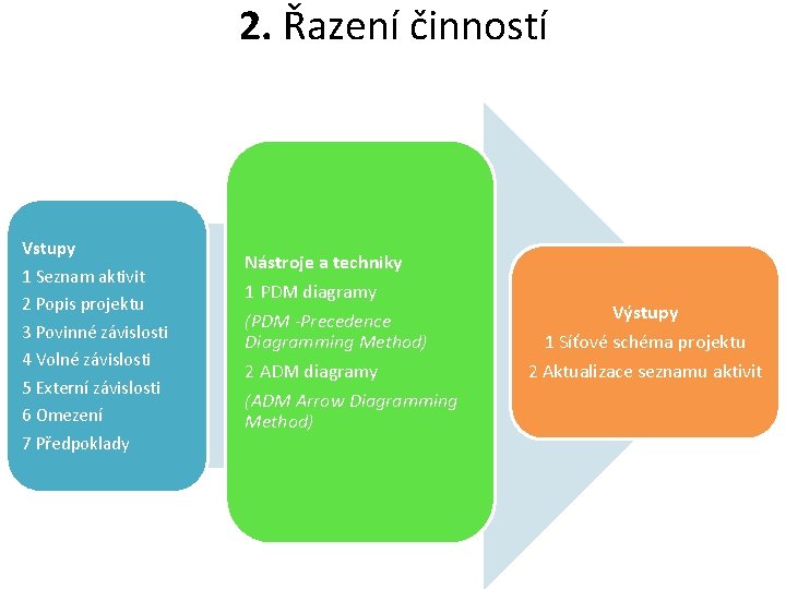 2. Řazení činností Vstupy 1 Seznam aktivit 2 Popis projektu 3 Povinné závislosti 4