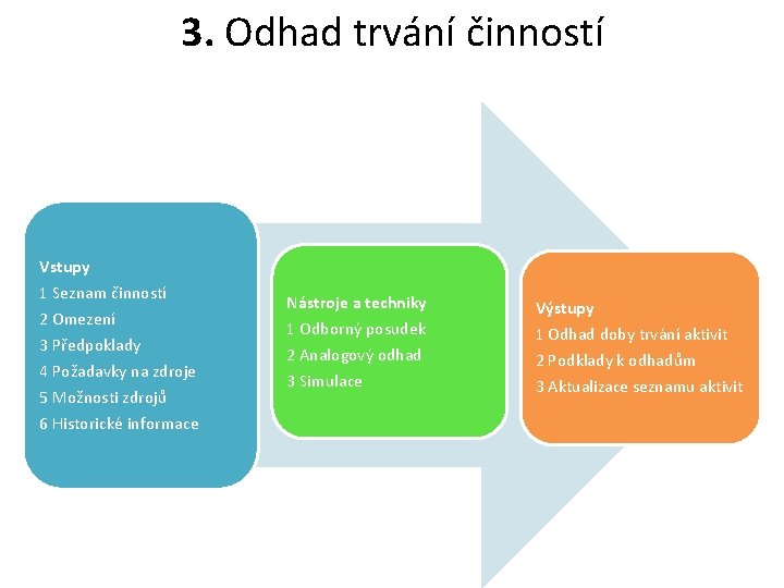 3. Odhad trvání činností Vstupy 1 Seznam činností 2 Omezení 3 Předpoklady 4 Požadavky