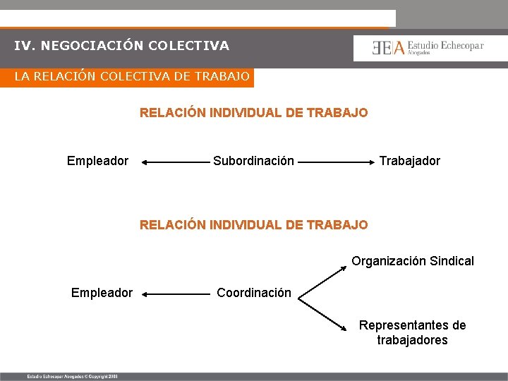 IV. NEGOCIACIÓN COLECTIVA LA RELACIÓN COLECTIVA DE TRABAJO RELACIÓN INDIVIDUAL DE TRABAJO Empleador Subordinación