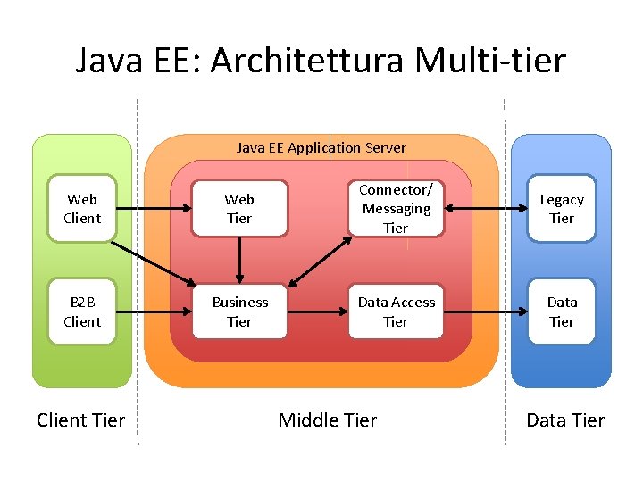 Java EE: Architettura Multi-tier Java EE Application Server Web Client Web Tier Connector/ Messaging