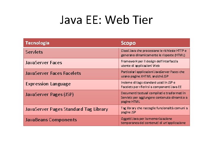 Java EE: Web Tier Tecnologia Scopo Servlets Classi Java che processano le richieste HTTP