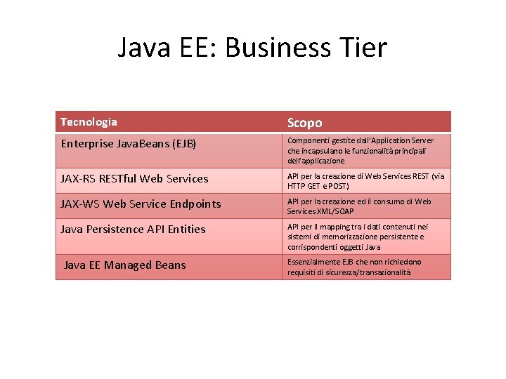 Java EE: Business Tier Tecnologia Scopo Enterprise Java. Beans (EJB) Componenti gestite dall’Application Server