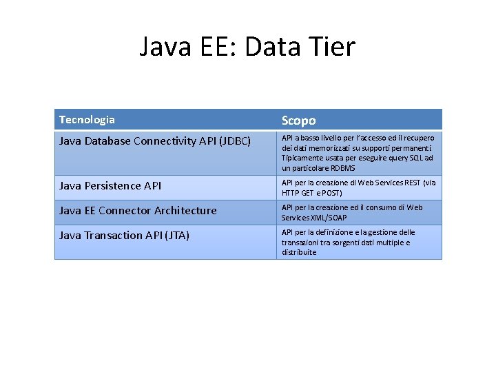 Java EE: Data Tier Tecnologia Scopo Java Database Connectivity API (JDBC) API a basso