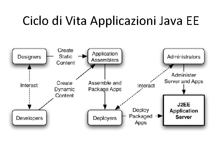 Ciclo di Vita Applicazioni Java EE 