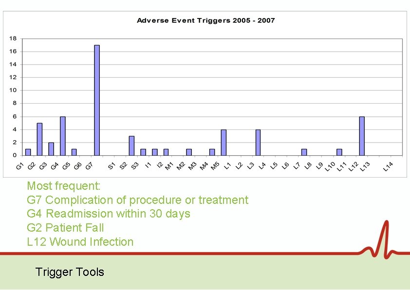 Most frequent: G 7 Complication of procedure or treatment G 4 Readmission within 30