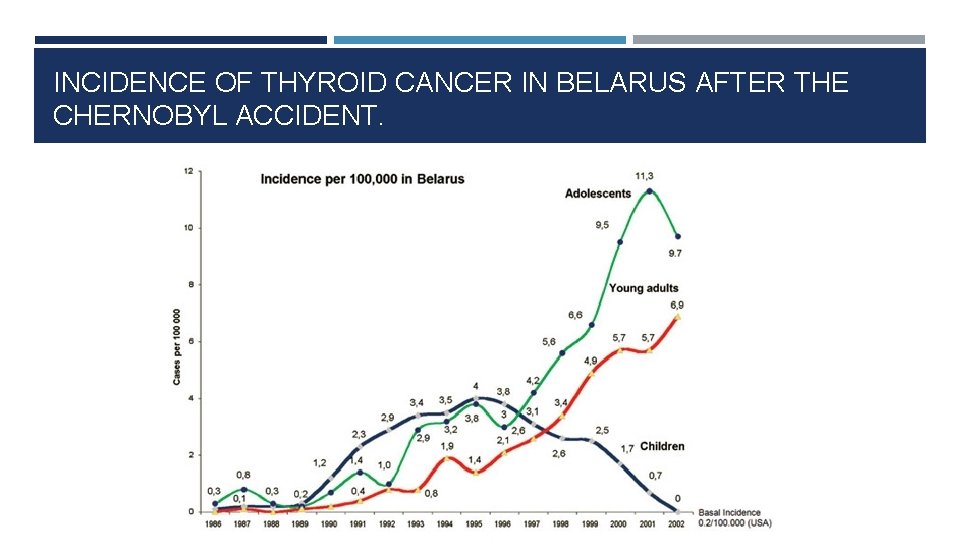 INCIDENCE OF THYROID CANCER IN BELARUS AFTER THE CHERNOBYL ACCIDENT. 