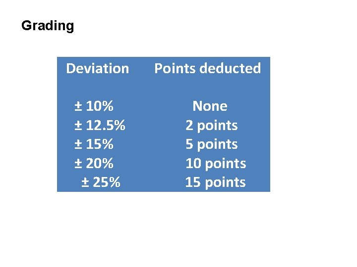 Grading Deviation ± 10% ± 12. 5% ± 15% ± 20% ± 25% Points