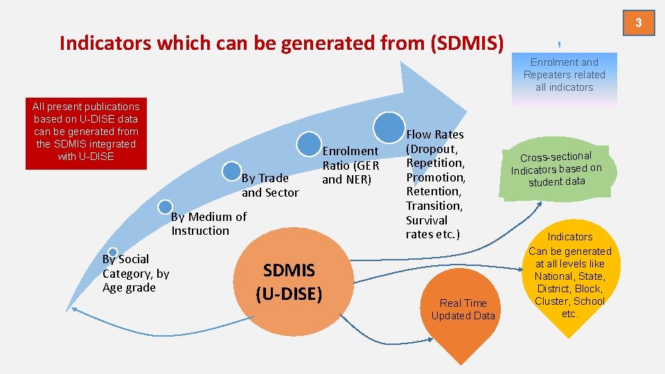 Indicators which can be generated from (SDMIS) All present publications based on U-DISE data