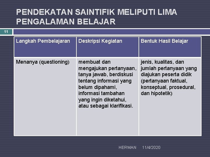 PENDEKATAN SAINTIFIK MELIPUTI LIMA PENGALAMAN BELAJAR 11 Langkah Pembelajaran Deskripsi Kegiatan Bentuk Hasil Belajar