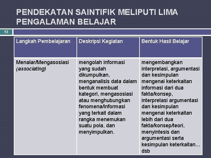 PENDEKATAN SAINTIFIK MELIPUTI LIMA PENGALAMAN BELAJAR 13 Langkah Pembelajaran Deskripsi Kegiatan Bentuk Hasil Belajar