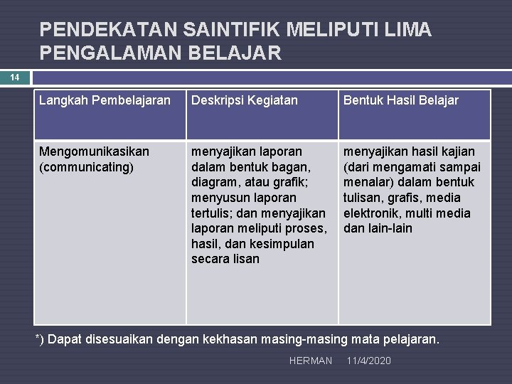 PENDEKATAN SAINTIFIK MELIPUTI LIMA PENGALAMAN BELAJAR 14 Langkah Pembelajaran Deskripsi Kegiatan Bentuk Hasil Belajar