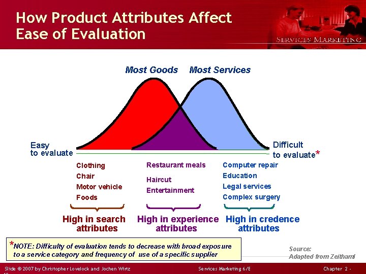 How Product Attributes Affect Ease of Evaluation Most Goods Most Services Difficult to evaluate*