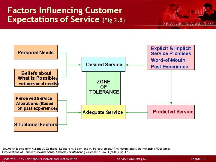 Factors Influencing Customer Expectations of Service (Fig 2. 8) Personal Needs Desired Service Beliefs