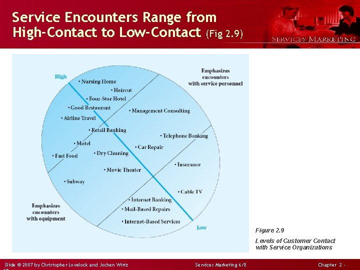 Service Encounters Range from High-Contact to Low-Contact (Fig 2. 9) Figure 2. 9 Levels