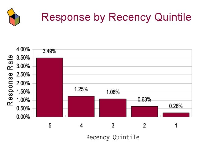 Response by Recency Quintile 