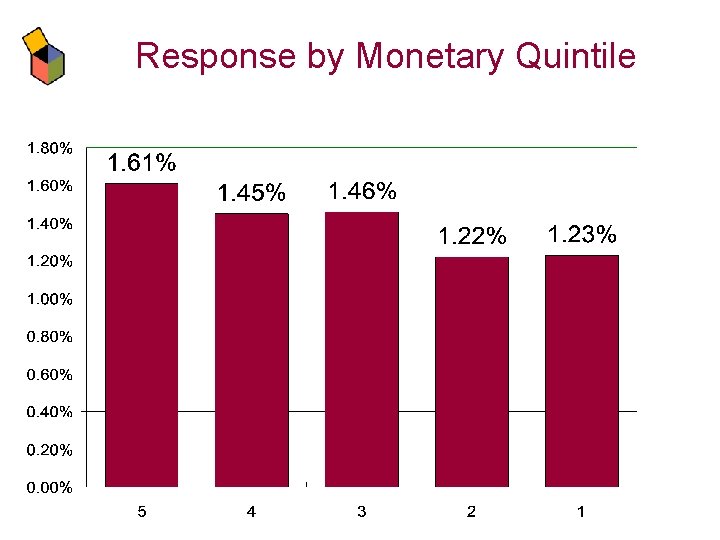 Response by Monetary Quintile 