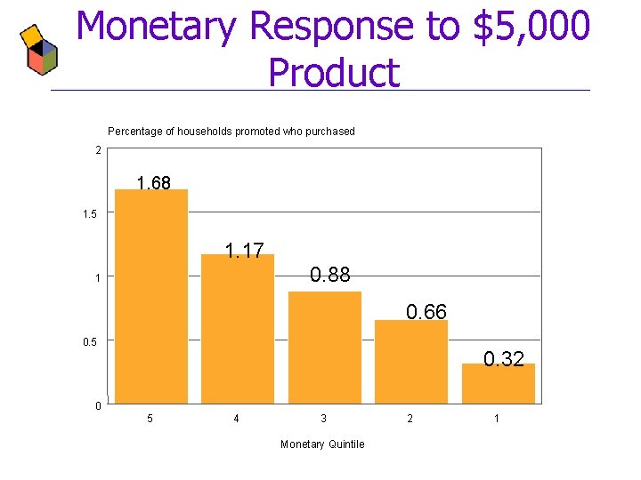 Monetary Response to $5, 000 Product Percentage of households promoted who purchased 2 1.