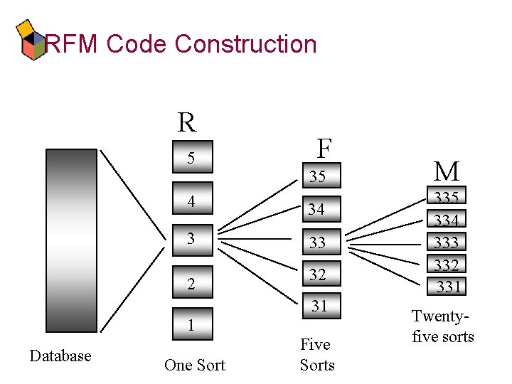 RFM Code Construction R 5 F 35 4 34 3 33 2 32 31