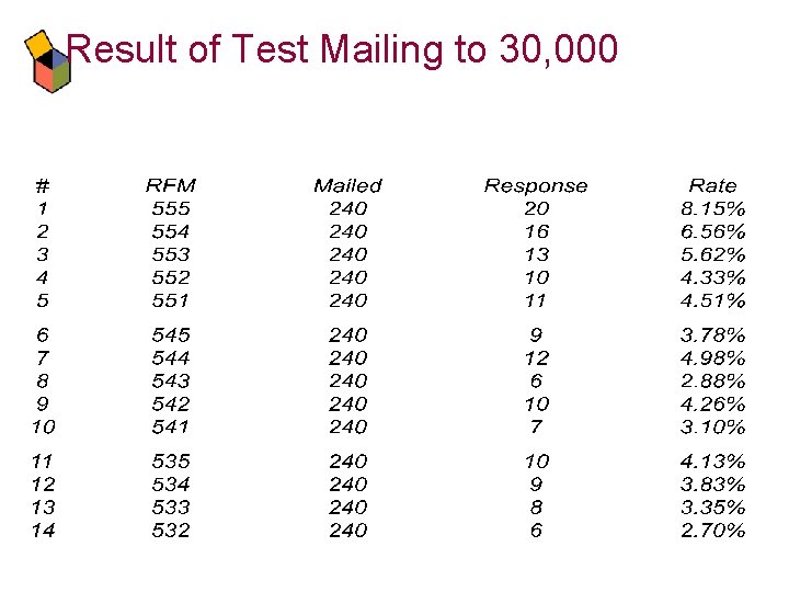 Result of Test Mailing to 30, 000 