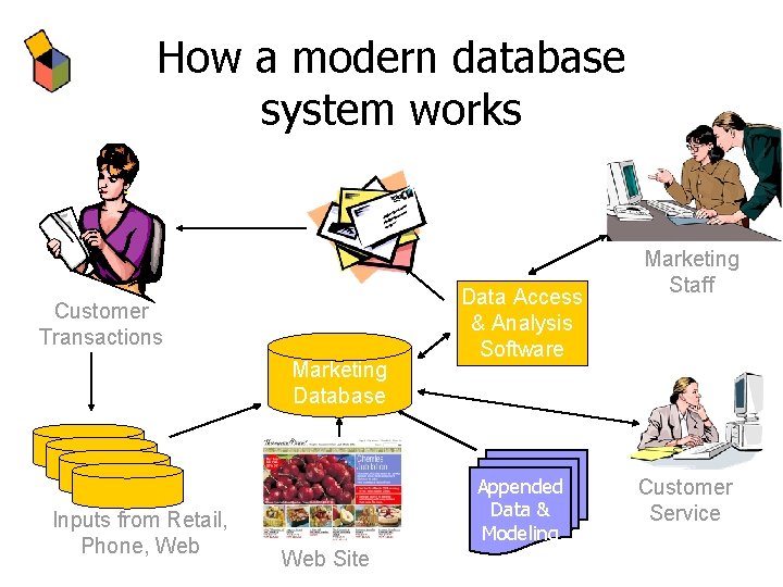 How a modern database system works Customer Transactions Marketing Database Inputs from Retail, Phone,