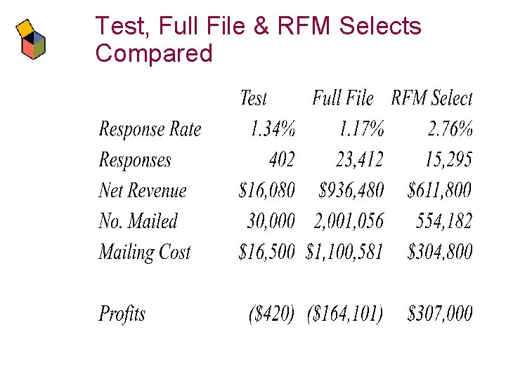 Test, Full File & RFM Selects Compared 