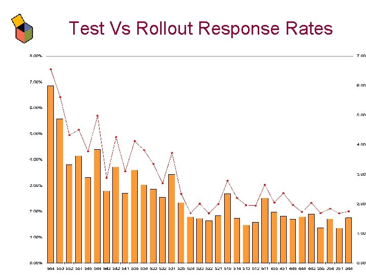 Test Vs Rollout Response Rates 