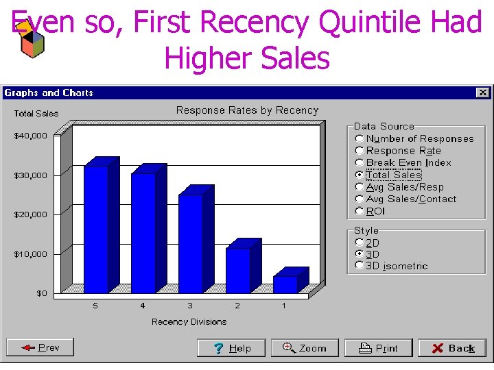 Even so, First Recency Quintile Had Higher Sales 