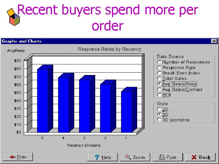 Recent buyers spend more per order 