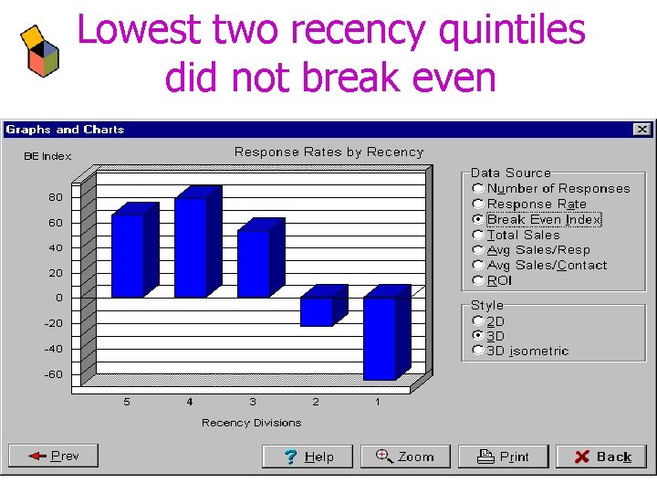 Lowest two recency quintiles did not break even 
