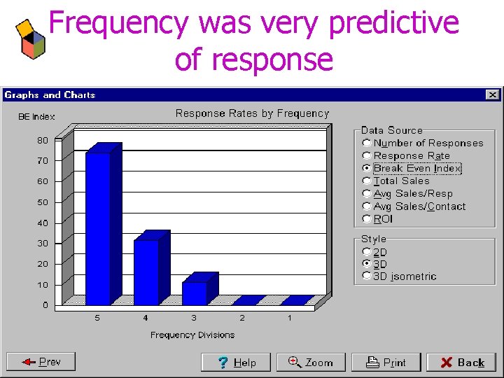 Frequency was very predictive of response 