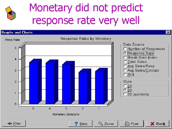 Monetary did not predict response rate very well 