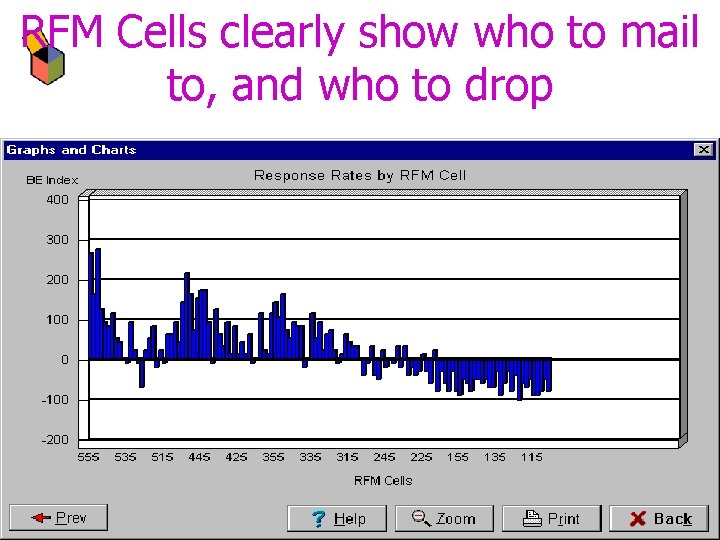 RFM Cells clearly show who to mail to, and who to drop 