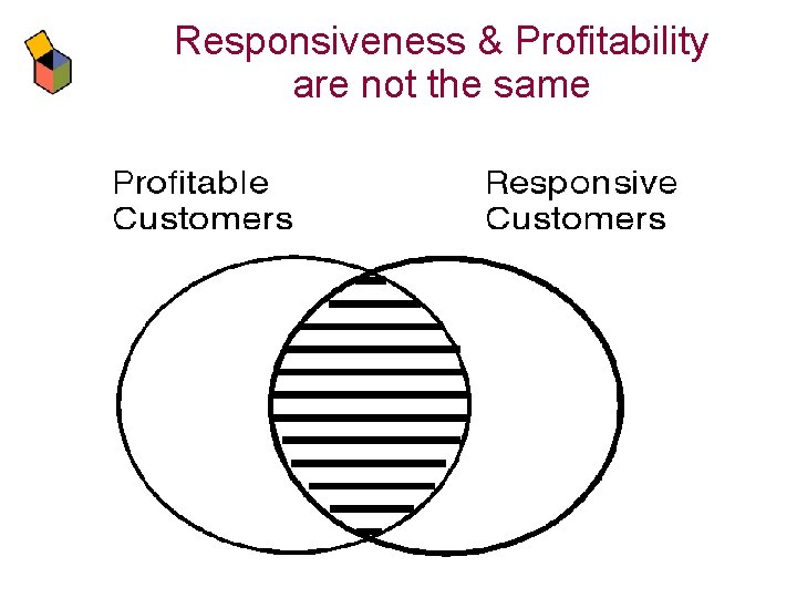 Responsiveness & Profitability are not the same 