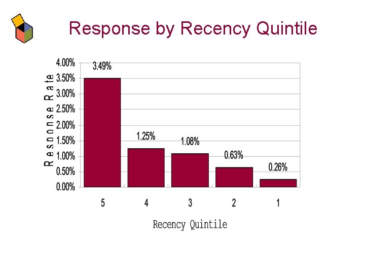 Response by Recency Quintile 