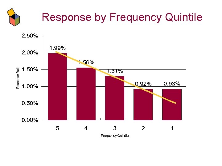Response by Frequency Quintile 