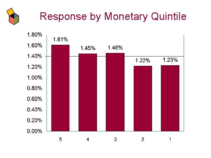 Response by Monetary Quintile 