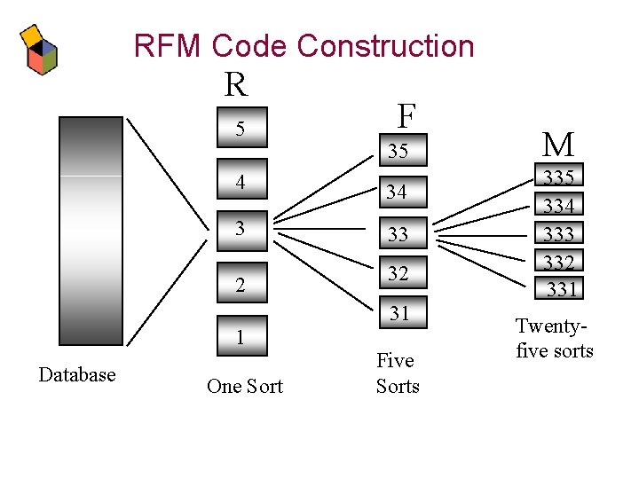 RFM Code Construction R 5 F 35 4 34 3 33 2 32 31