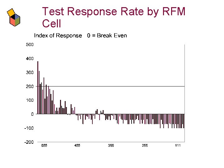 Test Response Rate by RFM Cell 