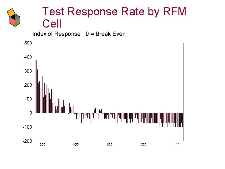 Test Response Rate by RFM Cell 