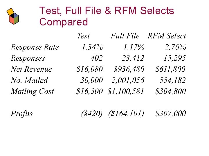 Test, Full File & RFM Selects Compared 