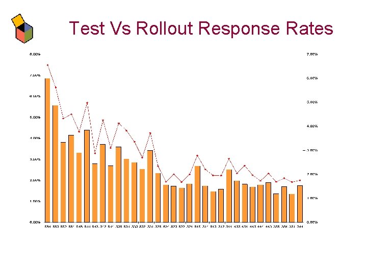 Test Vs Rollout Response Rates 