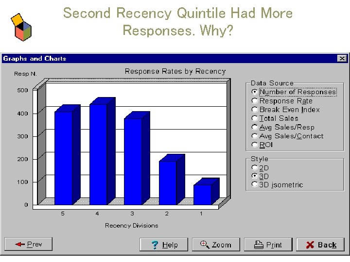 Second Recency Quintile Had More Responses. Why? 