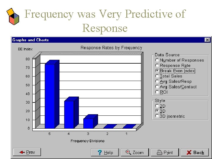 Frequency was Very Predictive of Response 